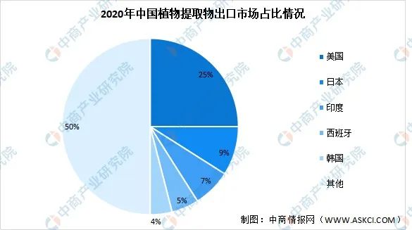 2020中国植提出口市场占比
